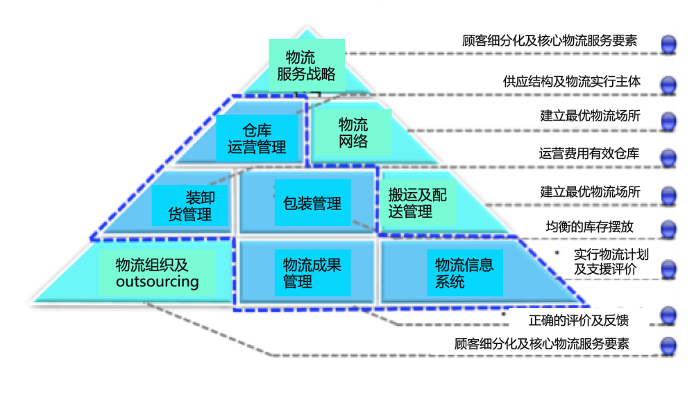 博革咨詢的精益物流體系