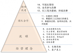 精益變革核心理念