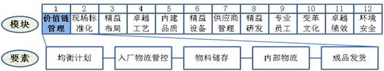 價(jià)值鏈管理