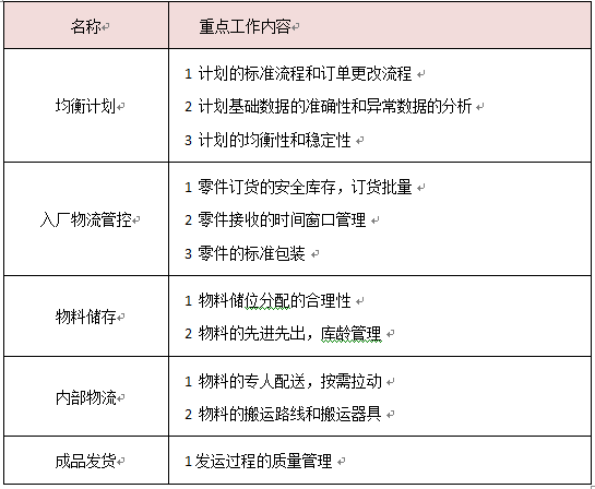 價(jià)值鏈管理