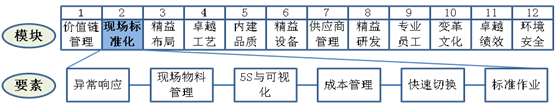 現(xiàn)場標(biāo)準(zhǔn)化