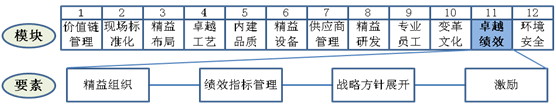 卓越績(jī)效要素工作重點(diǎn)