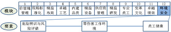 環(huán)境與安全要素工作重點(diǎn)