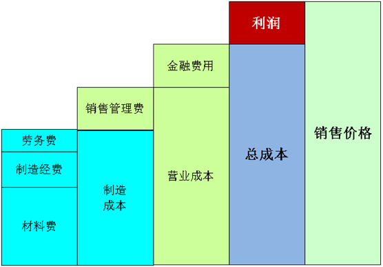 精益變革推進(jìn)階段性目標(biāo)