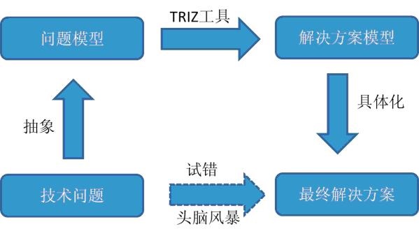 《TRIZ培訓(xùn)》課程大綱