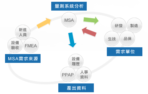 《MSA測量系統(tǒng)分析》課程大綱