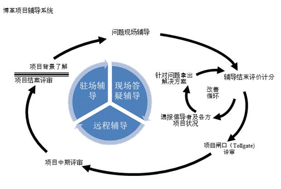 博革六西格瑪導(dǎo)入實施推進(jìn)模型ACE