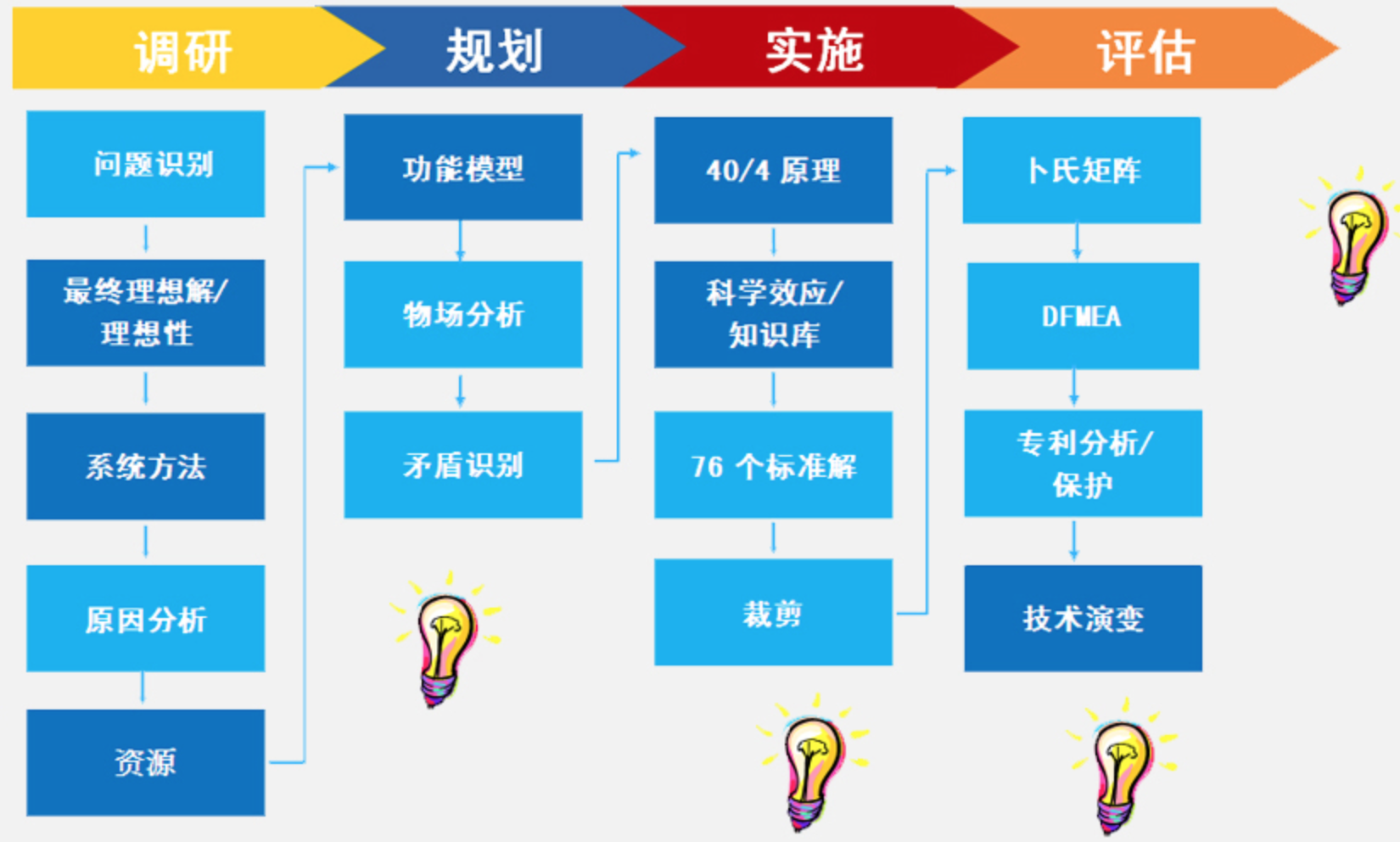 TRIZ創(chuàng)新思維方法論