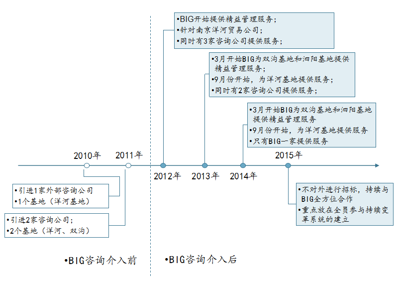 博革咨詢標(biāo)桿客戶洋河酒業(yè)