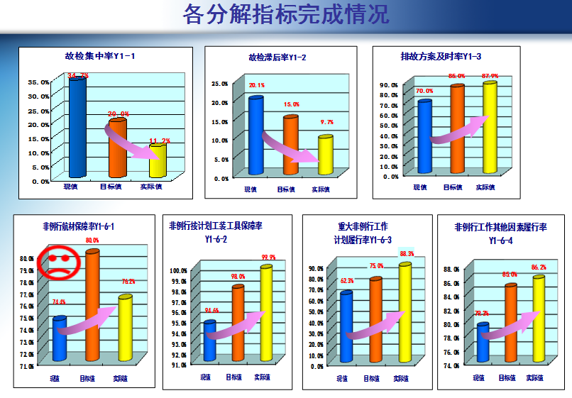 航空公司飛機大修周期短縮改善成果