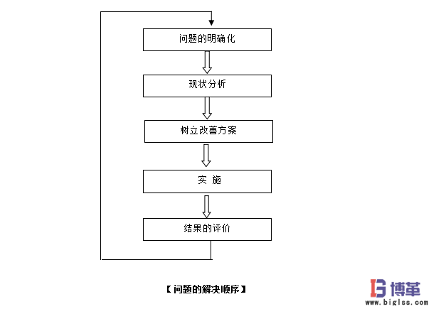 IE問題的解決順序