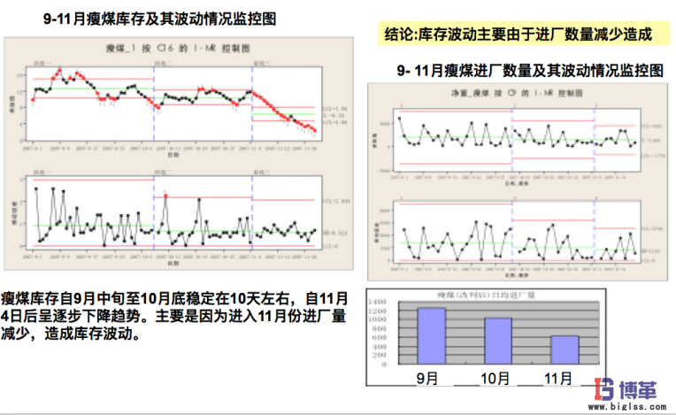 鋼鐵行業(yè)六西格瑪庫存管理項目