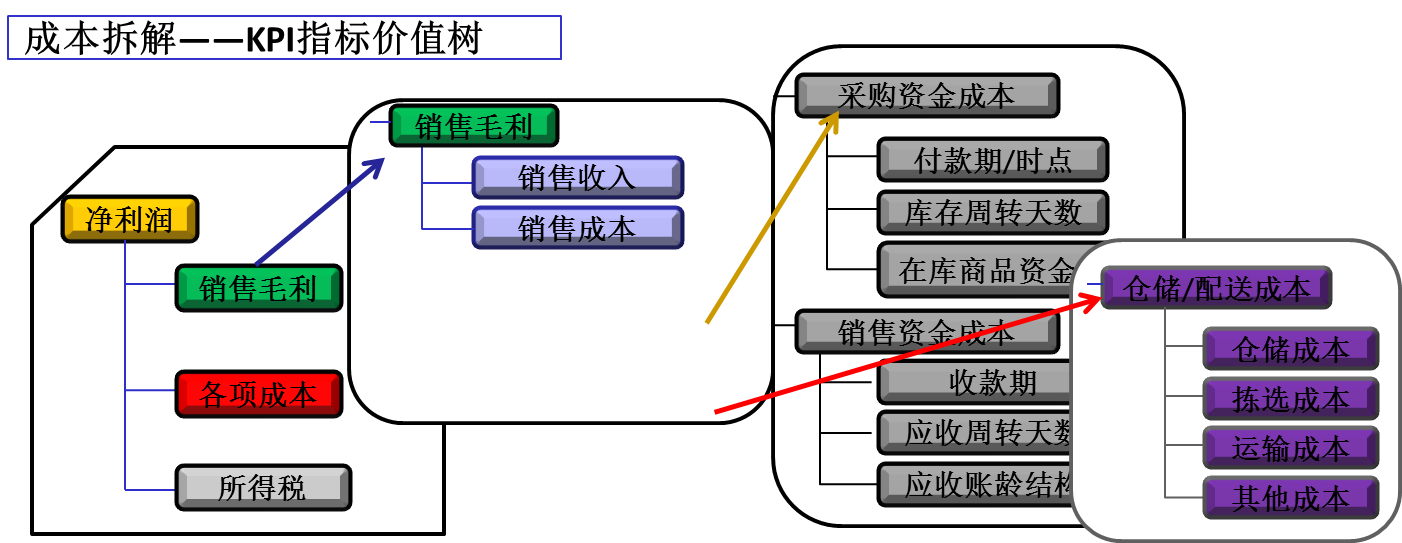 精益成本KPI指標(biāo)價值樹