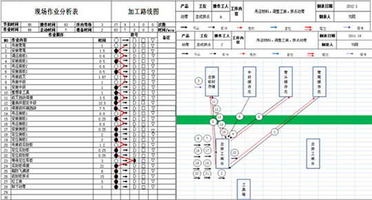 精益生產(chǎn)作業(yè)程序分析改善前