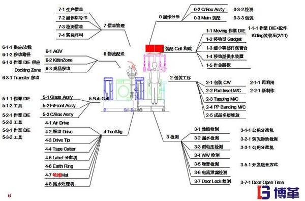 精益工廠(chǎng)布局的7個(gè)維度