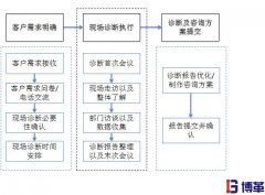 精益生產(chǎn)管理的優(yōu)勢|完善的咨詢服務(wù)流程