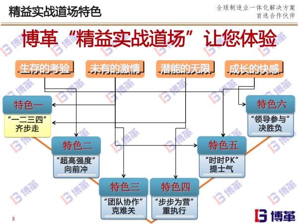 博革精益實(shí)戰(zhàn)道場特色