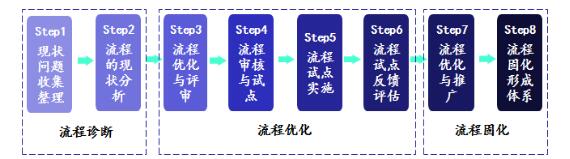 精益研發(fā)流程再造三個流程作業(yè)階段