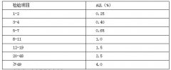 精益質(zhì)量之計(jì)數(shù)調(diào)整型抽樣檢驗(yàn)設(shè)計(jì)思路