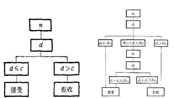 一次、二次抽樣