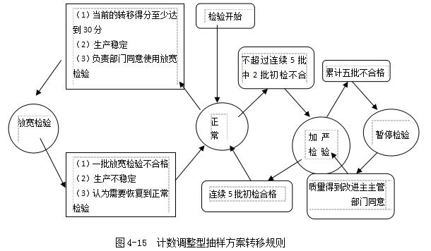 計(jì)數(shù)調(diào)整型抽樣方案轉(zhuǎn)移規(guī)則