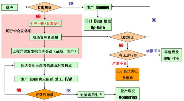 CTQ工程管理圖