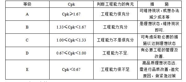 CTQ工程能力等級評價表