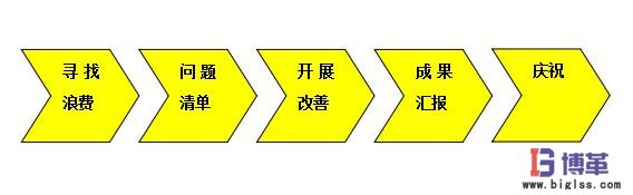 八大浪費(fèi)現(xiàn)場改善步驟