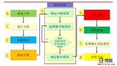 精益質(zhì)量之8D要點(diǎn)