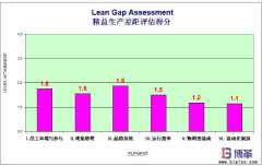 精益管理現(xiàn)場(chǎng)制造系統(tǒng)現(xiàn)狀及改善機(jī)會(huì)