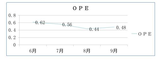 直接直接作業(yè)工作量統(tǒng)計