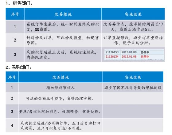 銷售退貨效率提升改進(jìn)階段