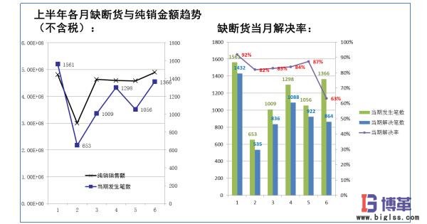 物流管理缺斷貨趨勢分析