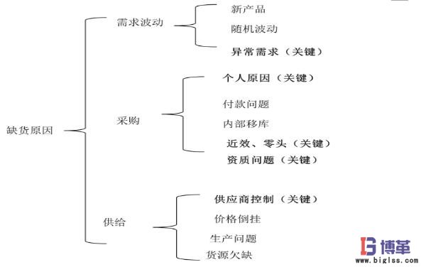 精益物流管理缺貨分析分類