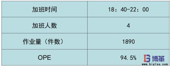 加班時(shí)間分析