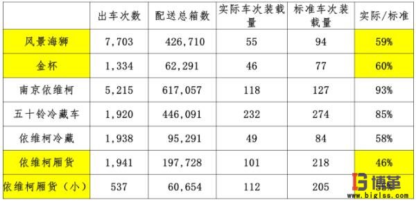 醫(yī)藥物流中心市內(nèi)配送車輛轉載率指標