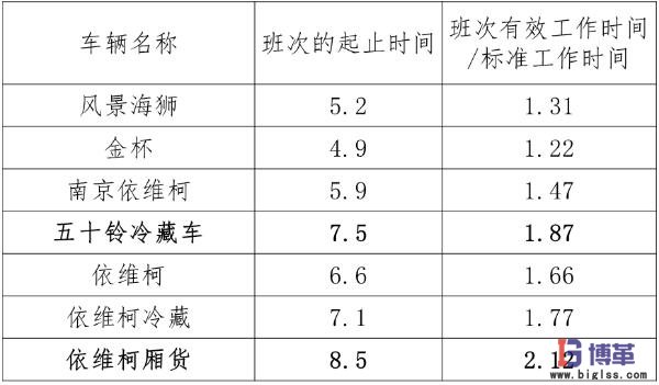 各車型時間利用率指標