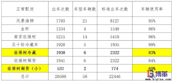 各車型車次利用率指標