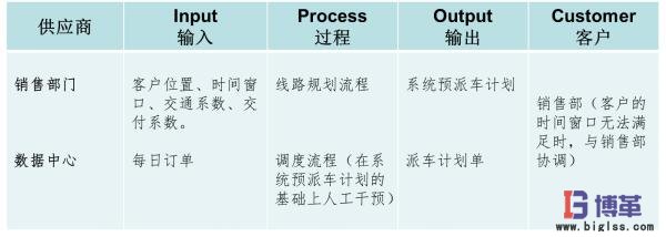 市內(nèi)配送優(yōu)化項目范圍