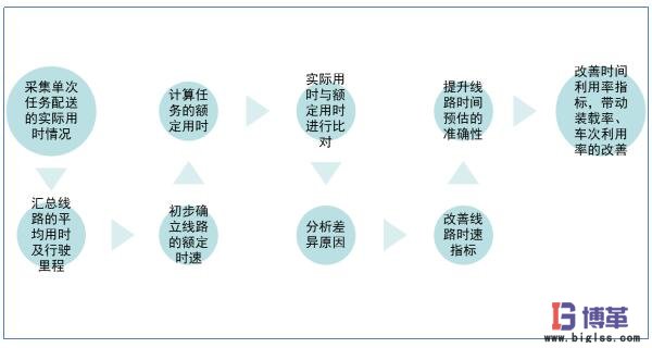 時間利用率分析