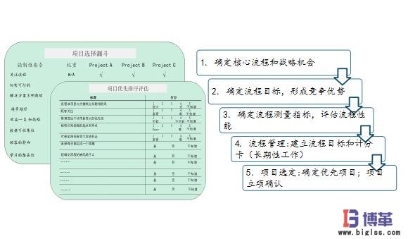 六西格瑪項(xiàng)目的選定