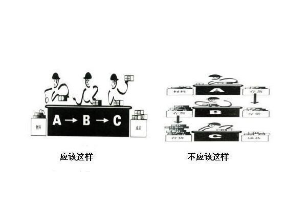 精益管理中的一個(gè)流生產(chǎn)模式