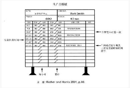 精益管理生產分析板