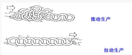 精益管理拉動生產