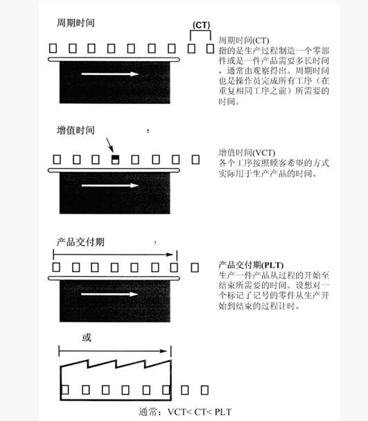 精益管理加工時間