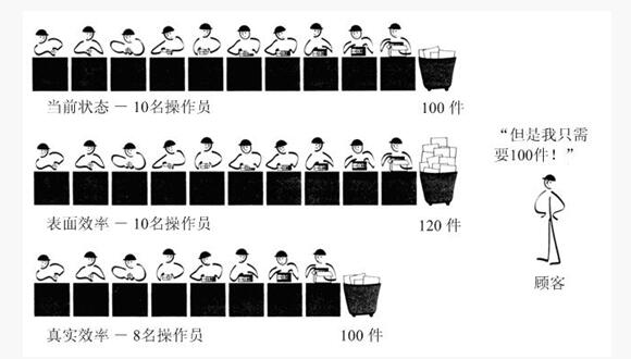 精益管理總效率及局部效率