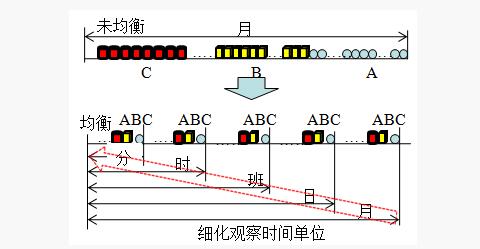 精益管理均衡化生產(chǎn)