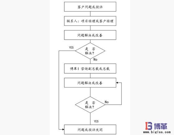 博革六西格瑪咨詢項(xiàng)目投訴處理流程