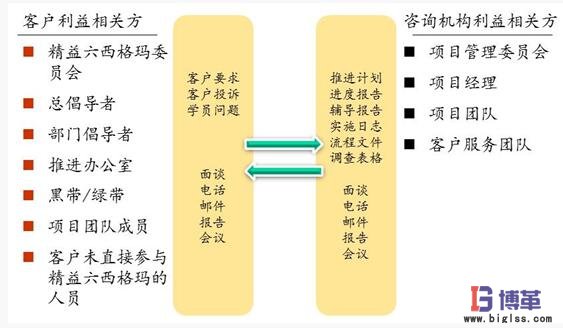 精益六西格瑪項(xiàng)目實(shí)施關(guān)鍵