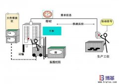 什么是拉動式生產(chǎn)